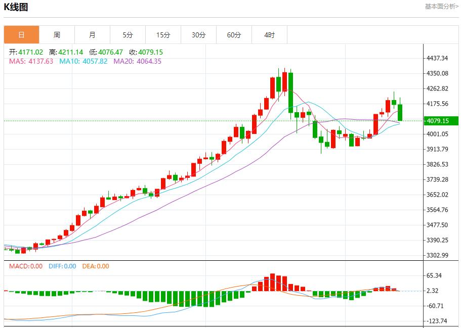 I dati statunitensi sono avvolti nella nebbia, analisi delle tendenze a breve termine di oro spot, argento, petrolio greggio e valuta estera del 14 novembre(图3) I dati statunitensi sono avvolti nella nebbia, analisi delle tendenze a breve termine di oro spot, argento, petrolio greggio e valuta estera del 14 novembre(图3)
